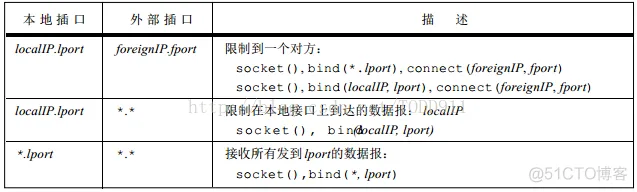 《TCP/IP具体解释卷2：实现》笔记--协议控制块_ip地址_05